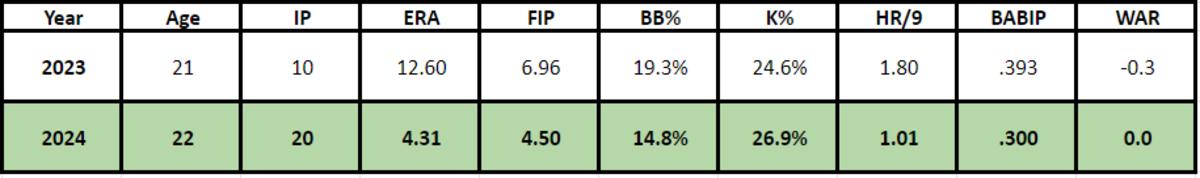 Right-hander Justin Martinez's projection for the 2024 season with the Arizona Diamondbacks.